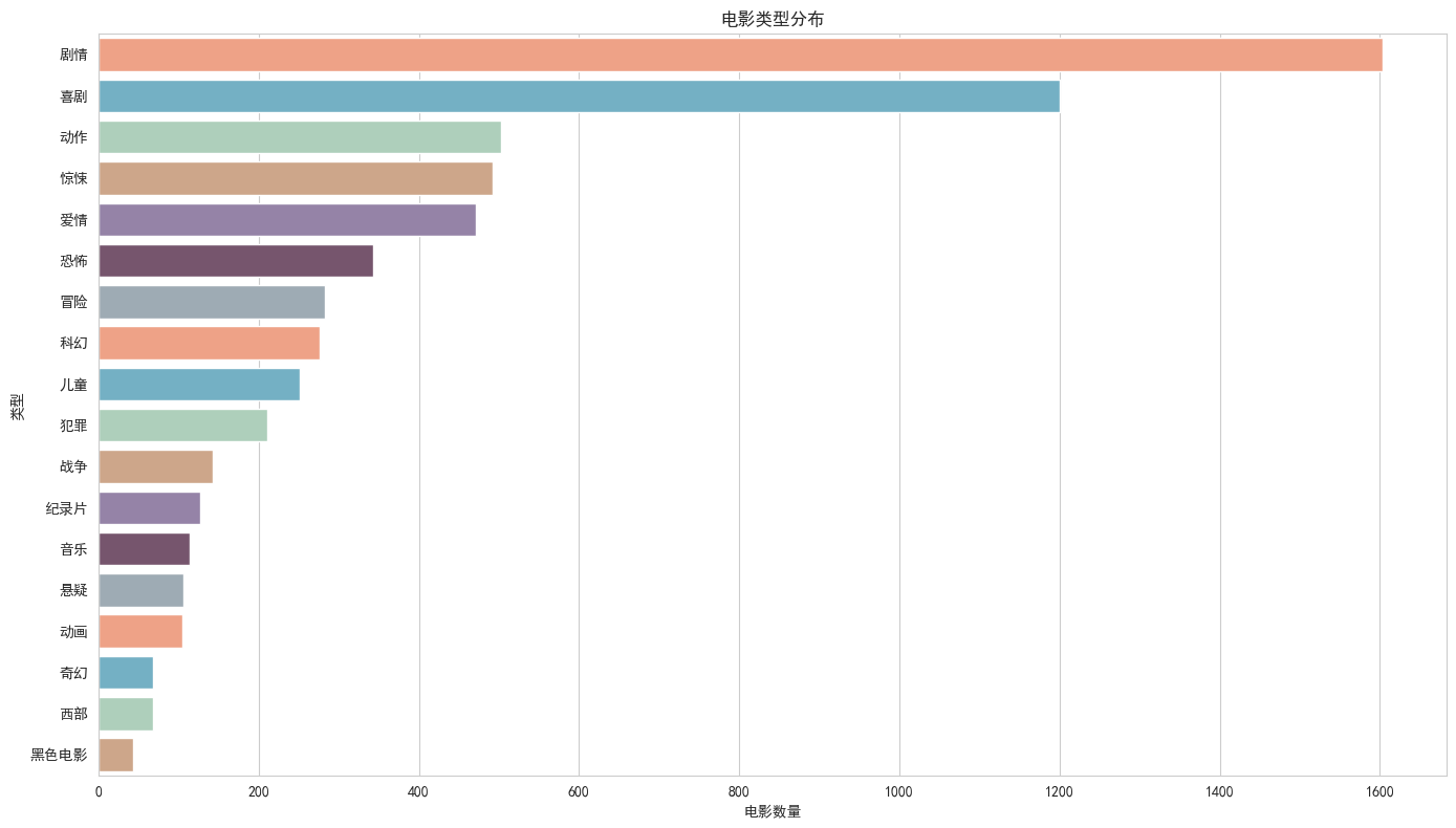 Movie Genre Distribution