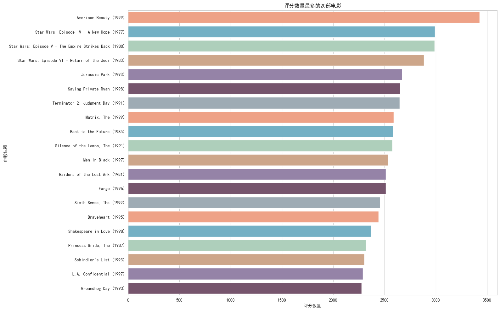 Top 20 Most Rated Movies