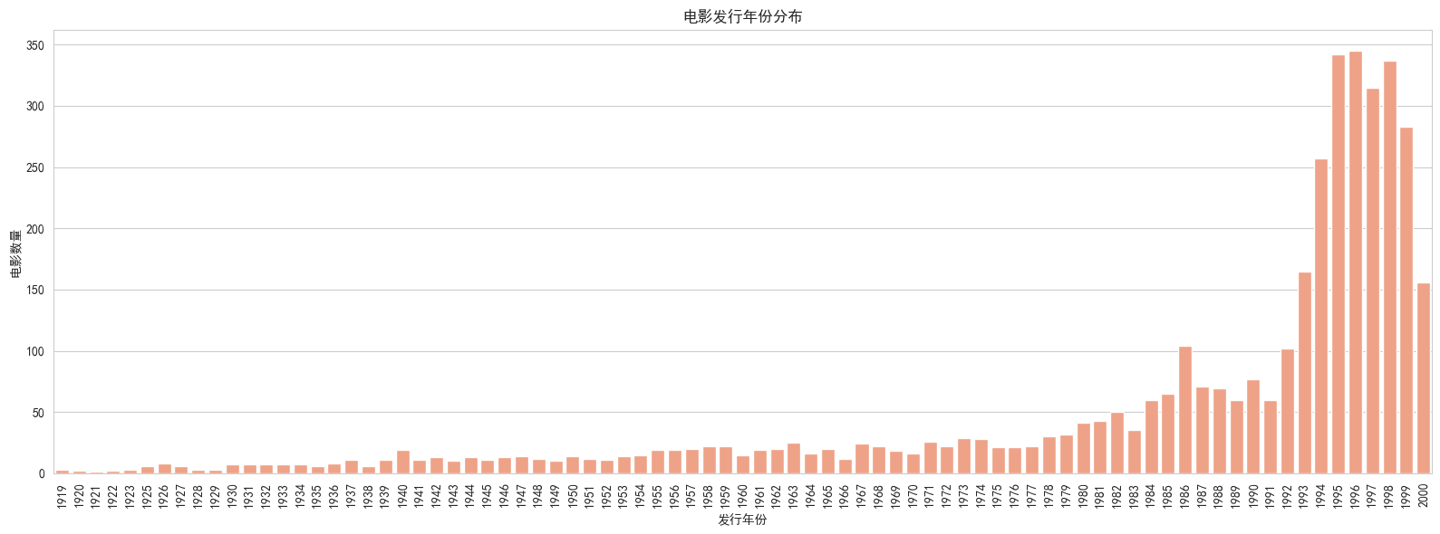Movie Release Year Distribution