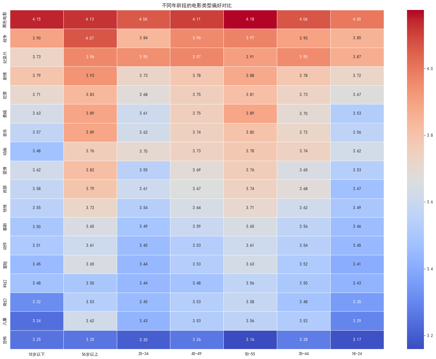Movie Genre Preferences by Age Group