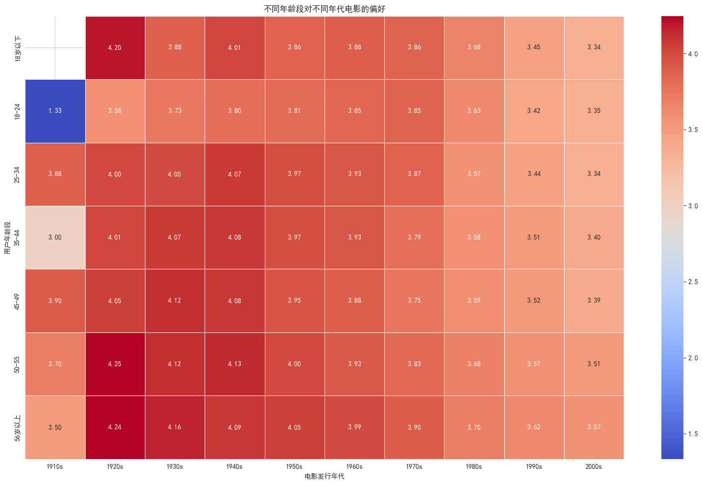 Preferences for Movies by Decade Across Age Groups