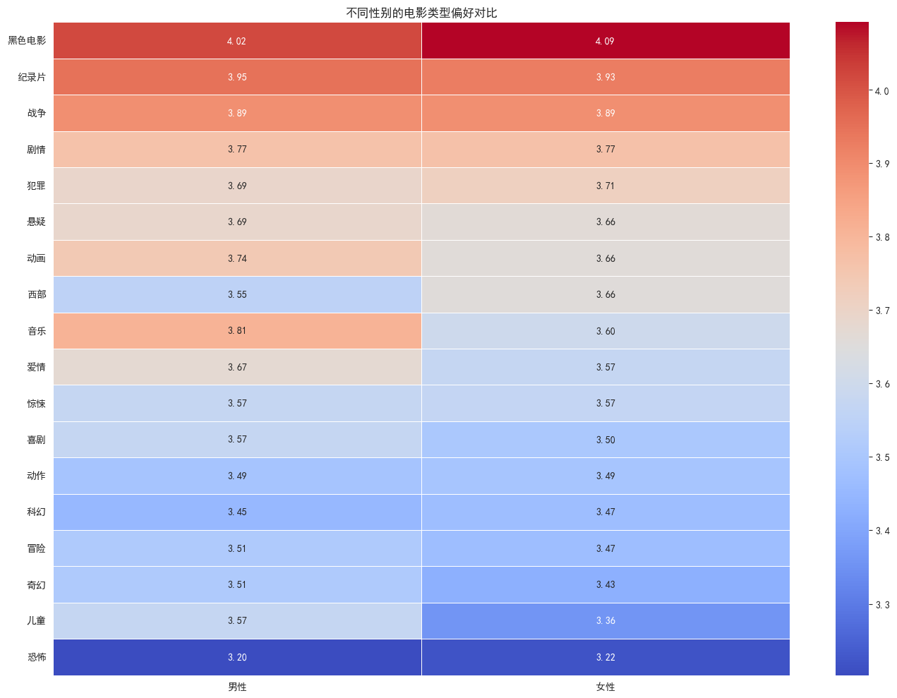 Movie Genre Preferences by Gender