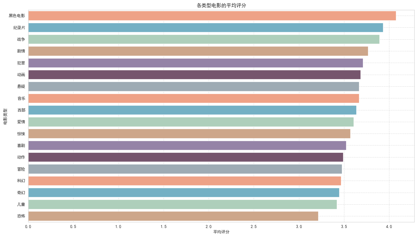 Average Rating by Movie Genre