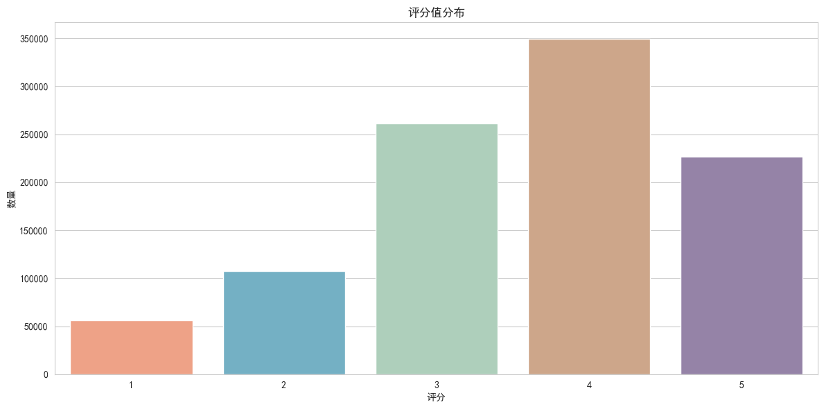 Rating Distribution