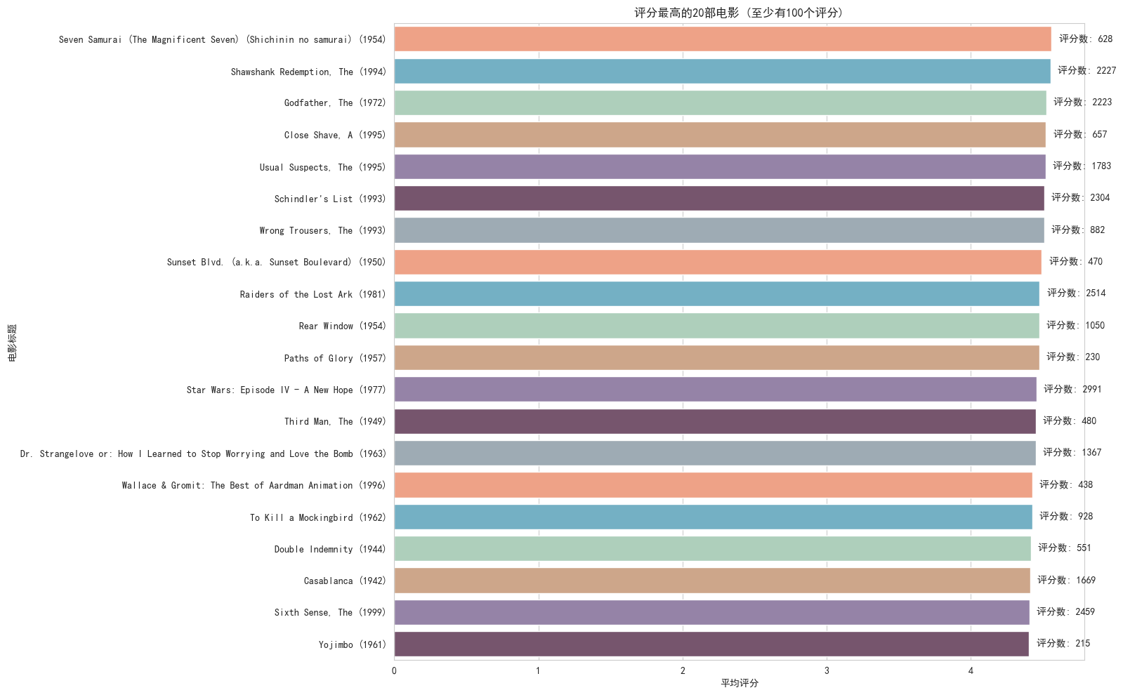 Top 20 Highest Rated Movies