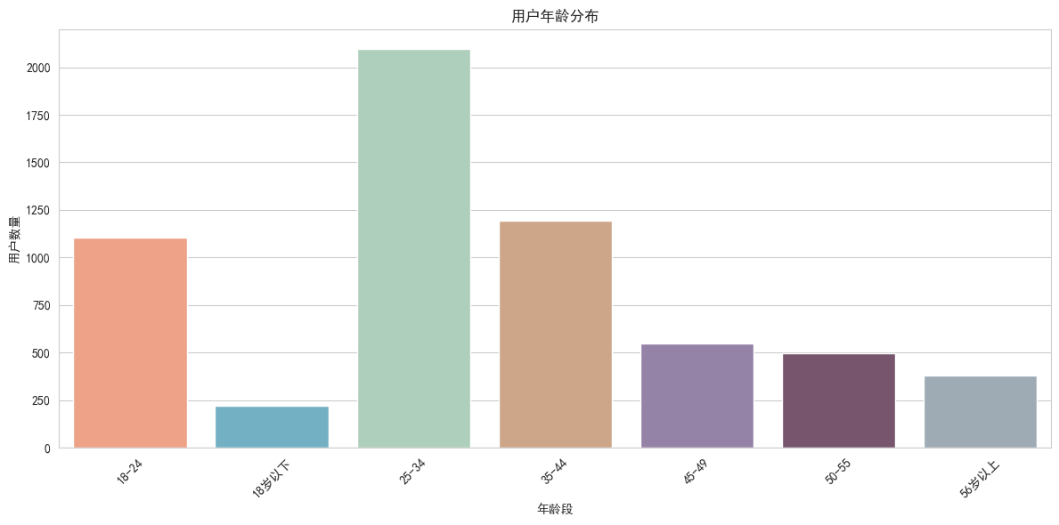 User Age Distribution
