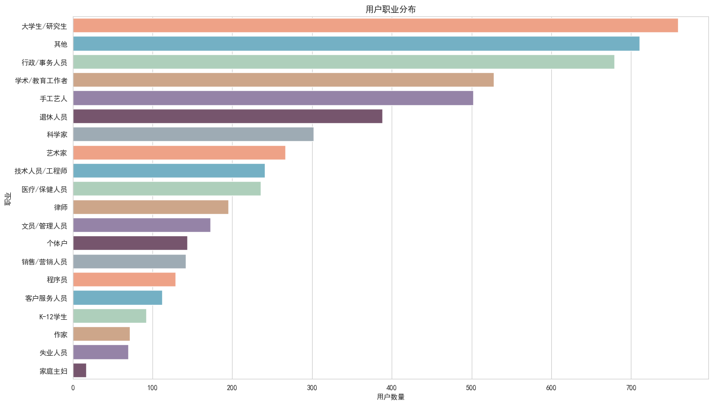 User Occupation Distribution