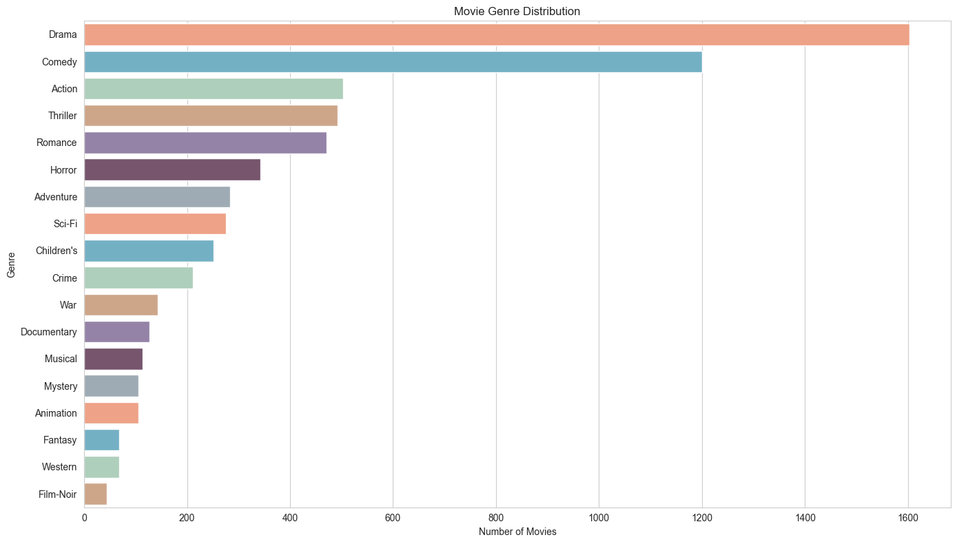 Movie Genre Distribution