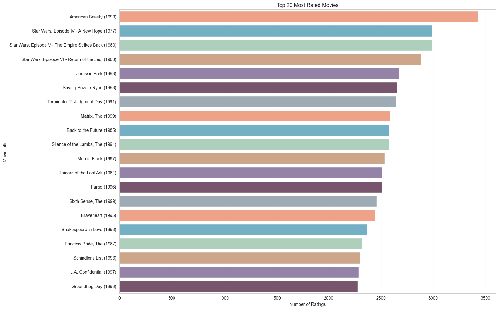 Top 20 Most Rated Movies