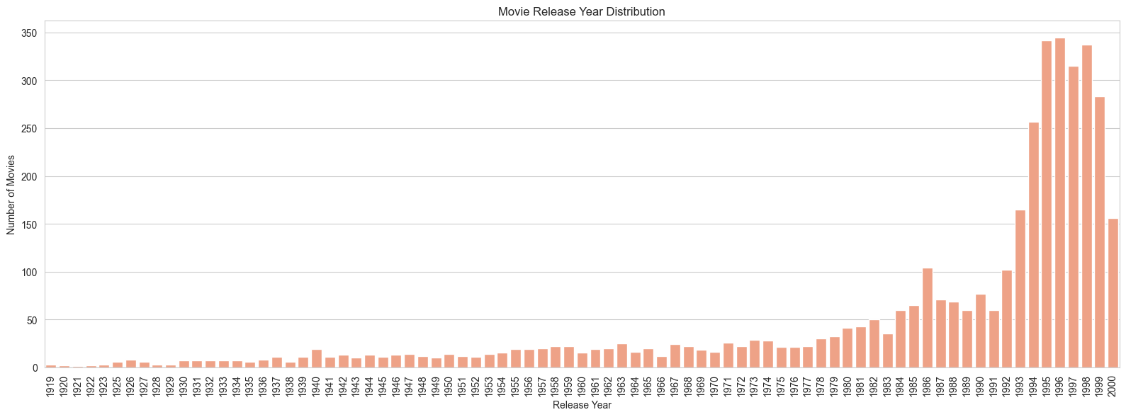 Movie Release Year Distribution