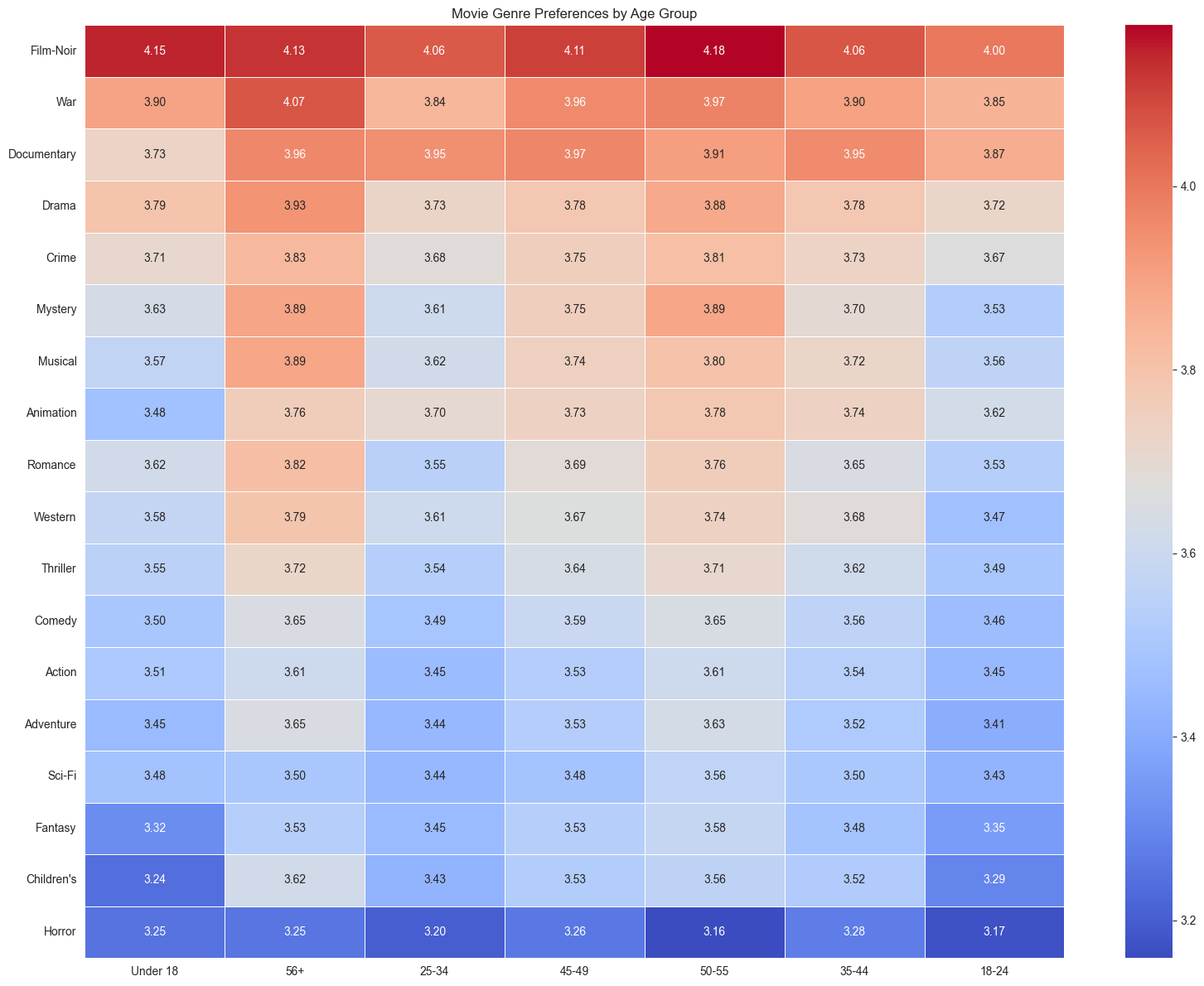 Movie Genre Preferences by Age Group