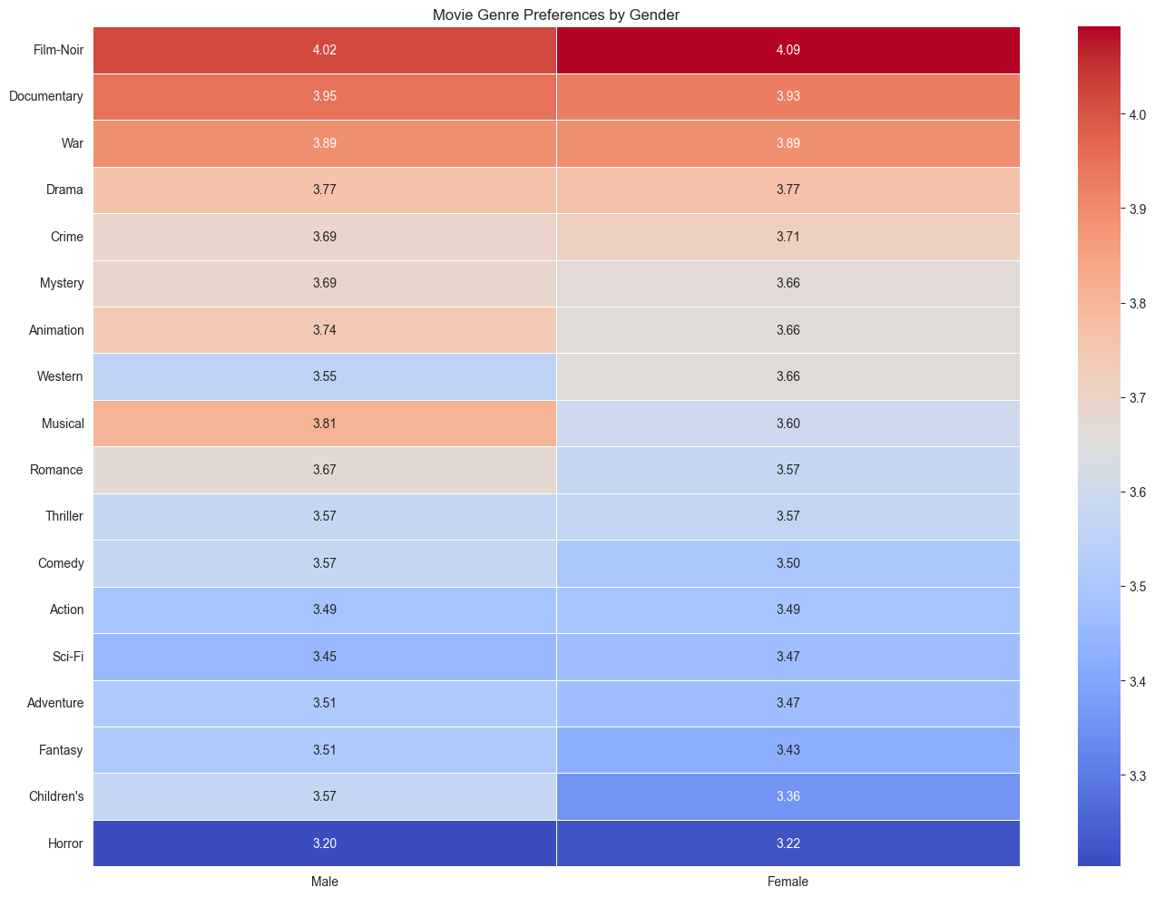 Movie Genre Preferences by Gender