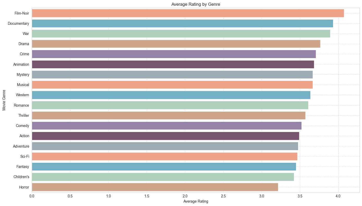 Average Rating by Movie Genre