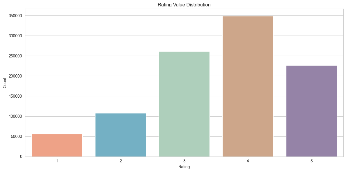 Rating Distribution