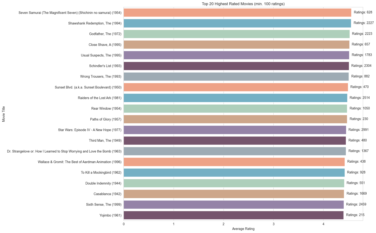 Top 20 Highest Rated Movies