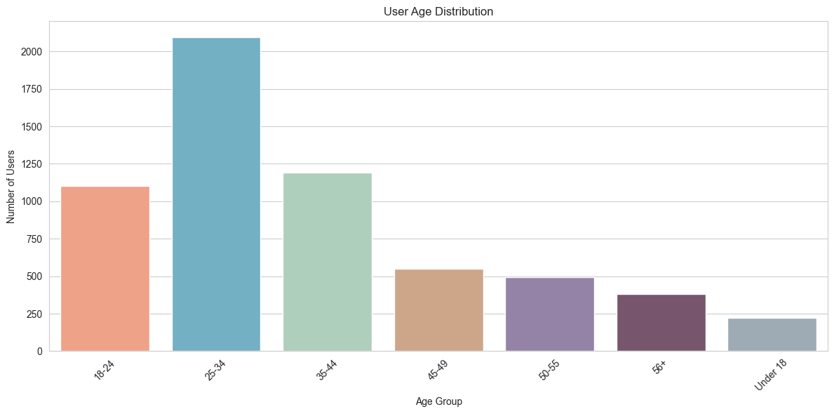 User Age Distribution