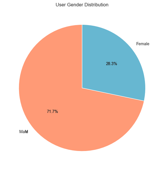 User Gender Distribution