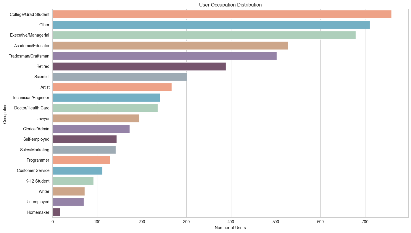 User Occupation Distribution