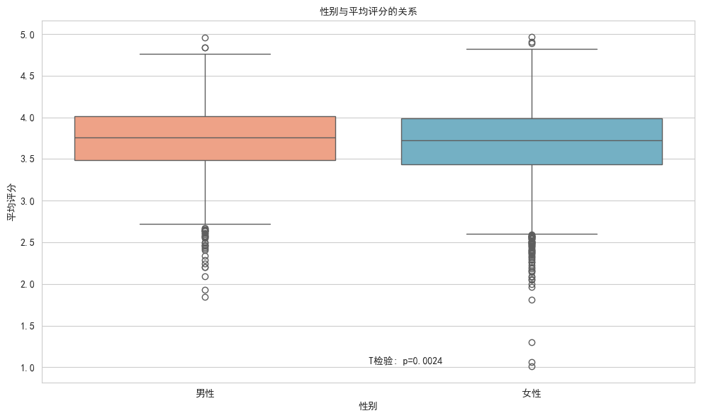 Average Rating by Gender