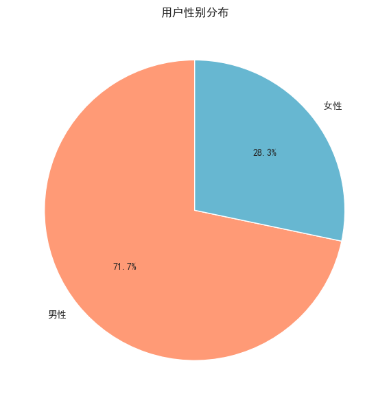User Gender Distribution